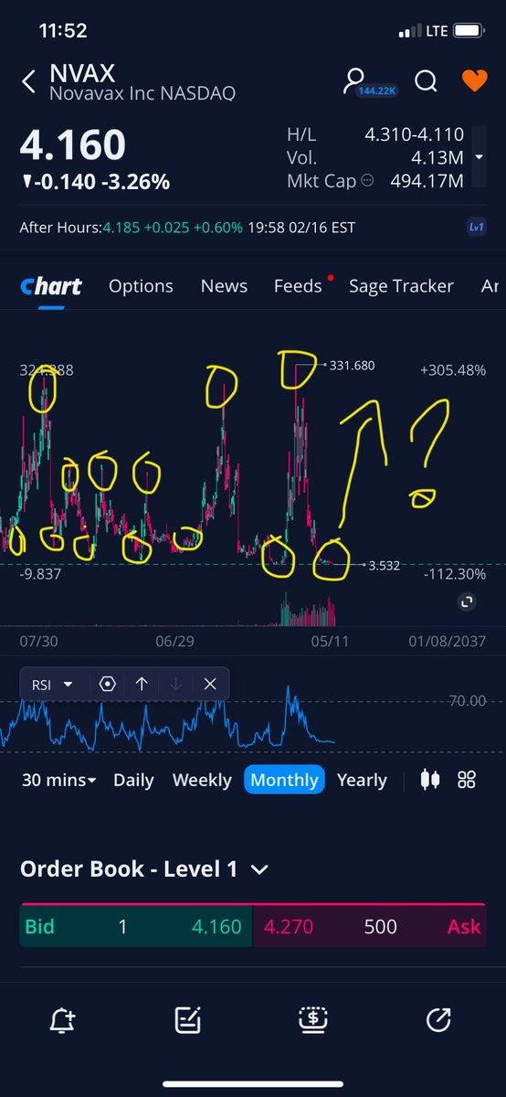 SmallCapBob2's tweet photo. Does anyone notice a pattern that’s been going on with $NVAX since 1999? 🤔
Probably meaningless. A nothing burger. It’s only happened 6 other times since 1999. Once every 4 years.
Wait! When did COVID start?🤔
AND…
What year are we in? 🤔
Would you look at that 4 years! 😏 https://t.co/4LOyGiSOwh