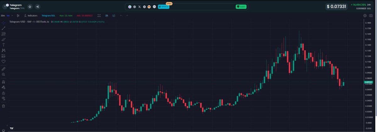 DEXTOOLS LINKS JUST UPDATED!

Website: tgonsolana.com
Twitter: x.com/soltelegram
Telegram: t.me/teleportalsol

CA: 62XDh75XYkbbWQZJMucKukic99Dw8t1CKKvqHpvdqvWY

#SolanaCommunity #SolanaSeason 
#TelegramOnSol #SolanaGiveaway 
#SolanaCommunity