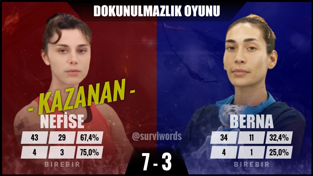 surviwords's tweet photo. #DokunulmazlıkOyunu #Şubat17 #Survivor #SurvivorAllStar2024 #Survivor2024 #Survivor2024AllStar #SurvivorTürkiye #SurvivorAllStar https://t.co/AYKvjl216N