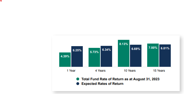 This is your daily pension announcement. Here is the (just released) returns of the Teachers' Pension Plan. You would note that less-than-benchmark performance is evident over 1 and 4 years. #AbLeg