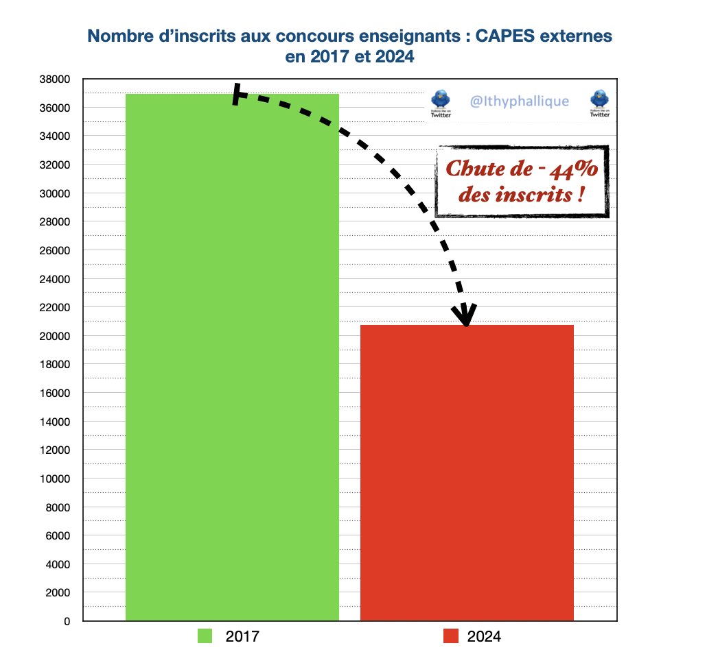 🧐

Regardez la méchante chute du nombre d'inscrits aux concours pour devenir enseignant ! En 7 ans de Macron, le nombre d'étudiants qui se destinent au métier de prof a été divisé par 𝐃𝐄𝐔𝐗 !
Pour l'attractivité, il faut augmenter de 30% le salaire : link.infini.fr/RG06B7M0