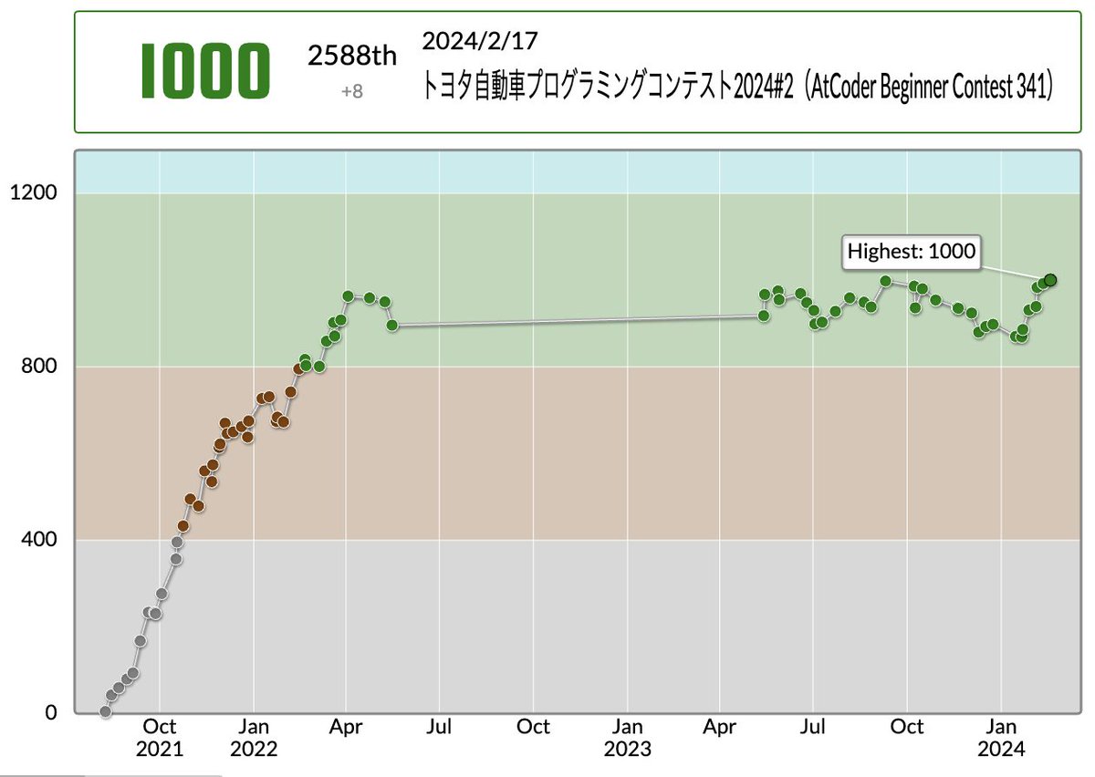 T16BellTree's tweet photo. you_mathさんのAtCoder Beginner Contest 341での成績：2588位
パフォーマンス：1068相当
レーティング：992→1000 (+8) :)
戦績：⓪⓪①①×--
Highestを更新し、5 級になりました！

久しぶりのHighest &amp; 1000↑来た
5冠の壁越えて今年中の入水を目指します
#AtCoder #ABC341
https://t.co/LfvOBXxZEE https://t.co/KmW5HJNozD