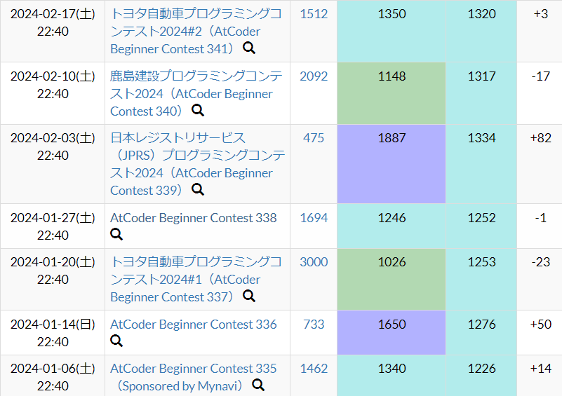tosh55_Aichi's tweet photo. ABC341 A-Eの5完。Dをいったん飛ばしてE解いてから戻って85分でD解いた。Fは考察時間が十分あればなんとかなった気がする。ステップアップのためには速解きの訓練が必要か...。最近パフォが安定しない...

順位: 1512th/13108
パフォ: 1350
レーティング: 1317→1320(+3)
#AtCoder #ABC341 https://t.co/wxj1UKijOq