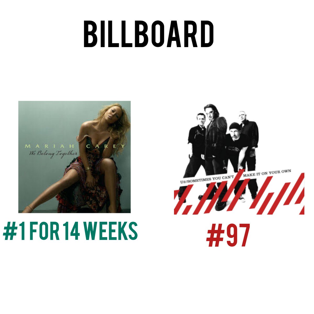 Tayriahlover's tweet photo. The fact that Mariah didn't win Song of The year at the 2006 Grammys is just wild they gave the Grammy to a song that peaked at #97 and it only Charted for 3 weeks this just shows how disgusting the Grammys and how they robbed so many artists https://t.co/CEULIIPgPF