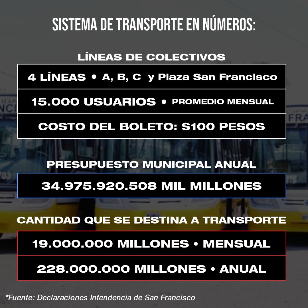 marcojpuricelli's tweet photo. Que es más importante en San Francisco? Qué gastos crees que hay que cortar para priorizar el transporte? Te LEO! https://t.co/GGeuH2nT3E