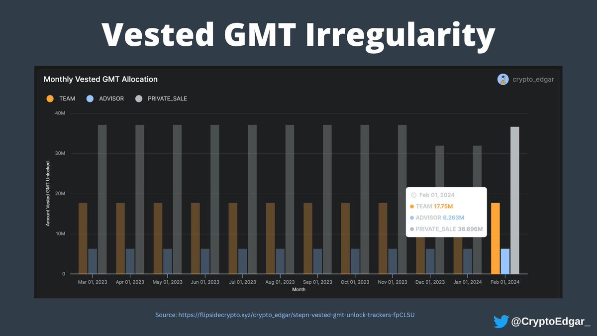 CryptoEdgar_'s tweet photo. It’s been 5 days since we asked the question.

Why 4.67M ($1.2M) more vested $GMT were released to Private Sale investors in Feb ‘24 than what’s written in the official distribution plan?

Can someone help & explain?

Details & data 👇

Tagging for visibility
@yawn_rong @shitirastogi @mablejiang @Jerry10240 

#StepN #GasHero #Mooar #GMT #Vesting