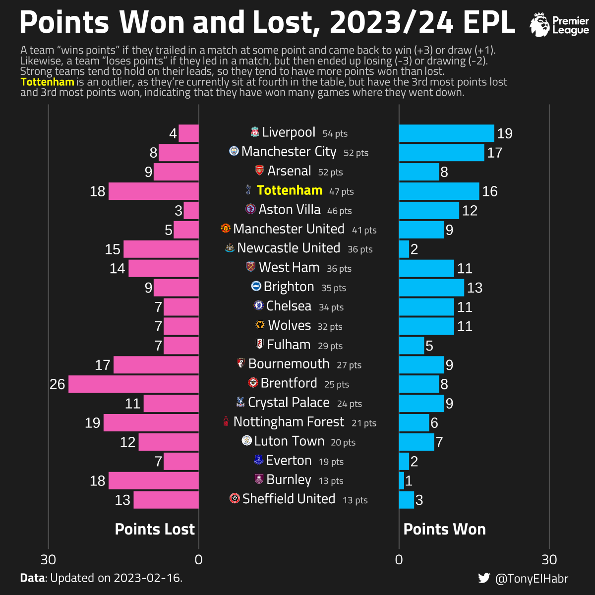 "Spurs have literally never played a normal game."