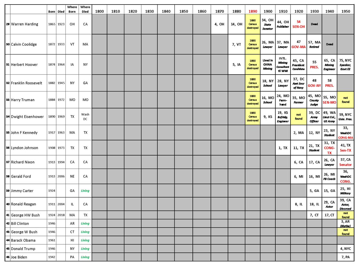 Attached is a list of all U.S. Presidents as shown on the Census between 1800-1950. Many records were lost/destroyed/illegible and not found via Search tools. Perhaps in some cases they were in the Military and not captured (Taylor?). Cleveland is AWOL. 1890 census was destroyed.