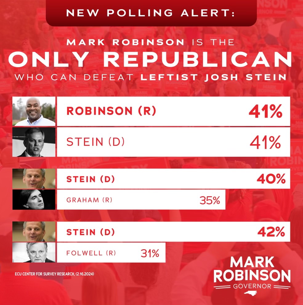 BREAKING: Yet another poll shows Mark Robinson is the only candidate who can take the fight to Josh Stein and win back the governorship in November! Find an early voting site near you here: vt.ncsbe.gov/EVSite/ #ncgov #ncpol