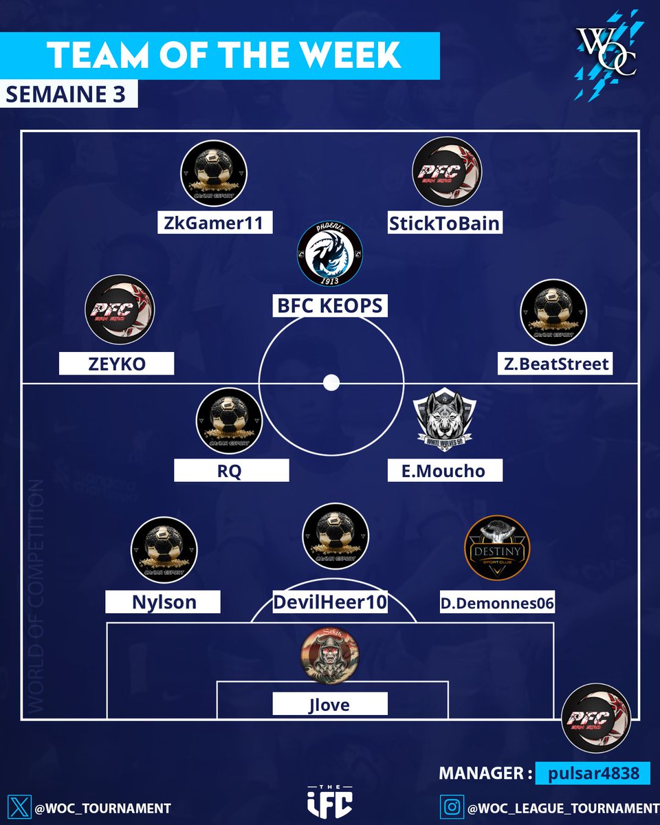 Le manager (Pulsar), le buteur (sticktobain) et le MG (Zeyko)  mis à l'honneur cette semaine en TOTW en WOC ! 

Bravo les gars ! 👌🔥🔥