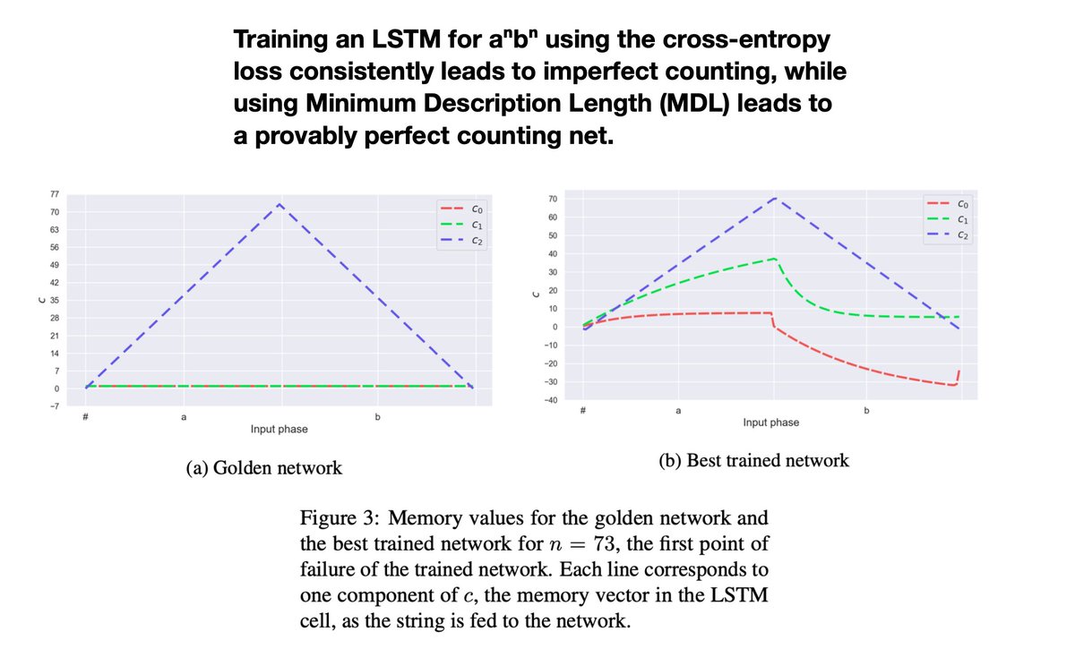 nurikolan's tweet photo. We build an optimal aⁿbⁿ LSTM based on @gail_w et al. (2018) and find that it is not an optimum of the standard cross-entropy loss, even with regularization terms that are expected to lead to good generalization (L1/L2).

Meta-heuristics (early stop, dropout) don't help either. https://t.co/EJmjdx07vZ