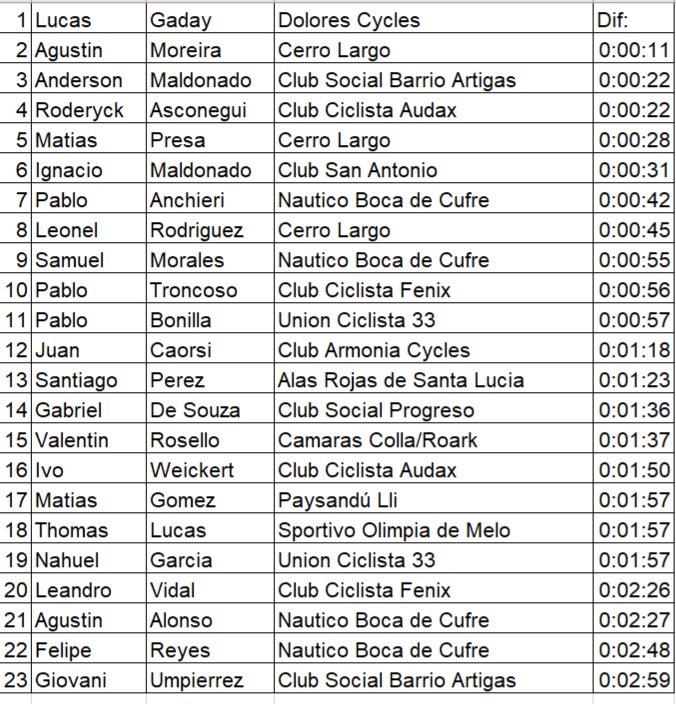 General EXTRAOFICIAL luego del primer tramo de la 7ma etapa de Rutas de América. 
Tener en cuenta: 
Los tiempos no son oficiales, los cortes en los pelotones, los hacemos con un criterio, que no necesariamente es el mismo que el de los jurados de la prueba.
Es una guía.
Gracias