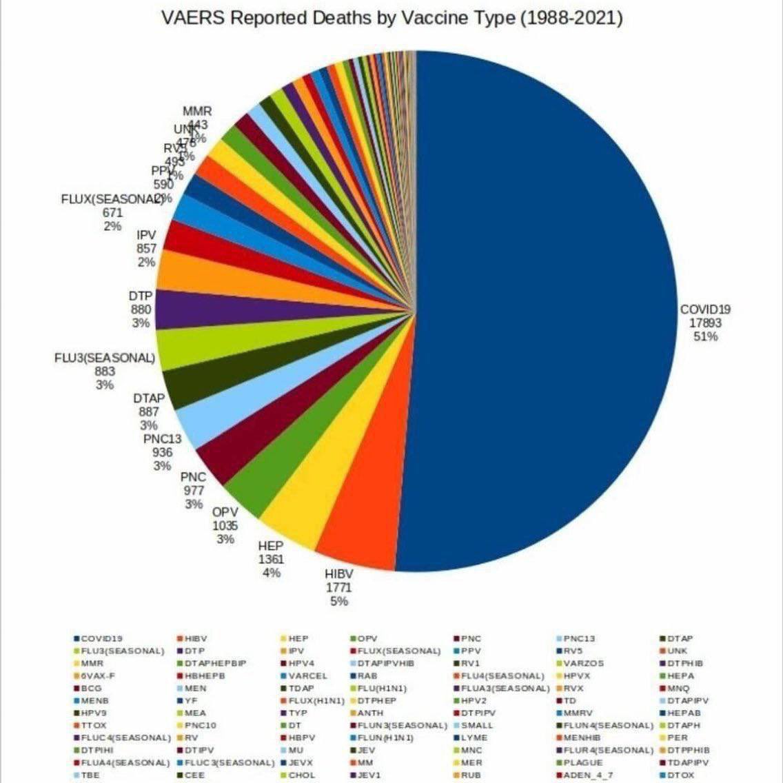VAERS data on all vaccine deaths from 1988 to 2021.

Covid vaccine deaths in 1 year are equivalent to deaths of all other vaccines in 33 years.