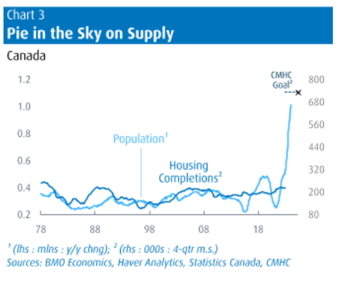 🚨BREAKING NEWS

BMO Economics calls Canada's housing target a pie in the sky. 

(the dark blue line would have to meet the X)

...calls Canada's focus on immigration, construction and intensification "inflationary myths not based in reality"