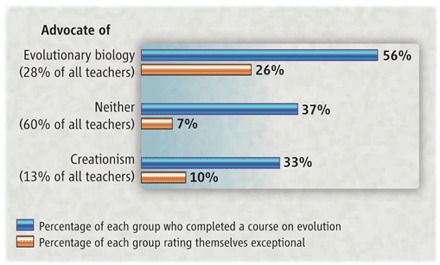 The history is clear on this one: When teachers water down ideas, students suffer most. We've seen the same numbers about science ed: Large majorities of high-school bio teachers tell students a mish-mash of religion-friendly versions of real evolutionary science.