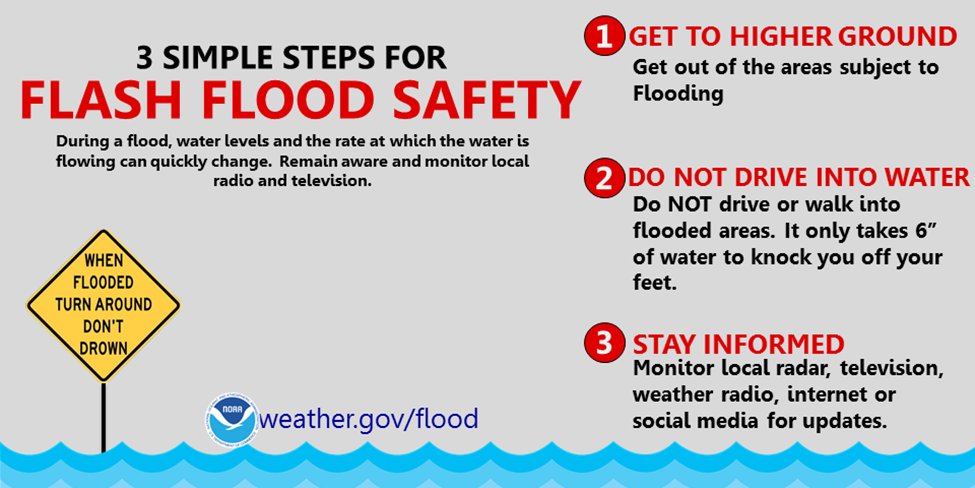 NWSWilmingtonNC's tweet photo. During a flash flood, water levels and the rate at which water is flowing can quickly change. You are safest by staying indoors, or seeking higher ground if shelter isn’t available. If you’re driving, #TurnAroundDontDrown #ncwx #scwx #SevereWeatherWeek https://t.co/e31bX1pJrQ