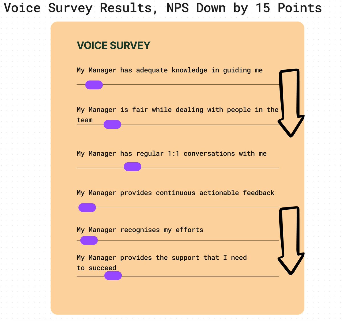 Scenario - 1:

According to recent voice survey, the Manager NPS (Manager Effectiveness Indicator) has decreased by 15 points. As an engineering manager, it's essential to assess the areas where the NPS has dropped and take action accordingly.
(1/2)
#Engineering #leadership