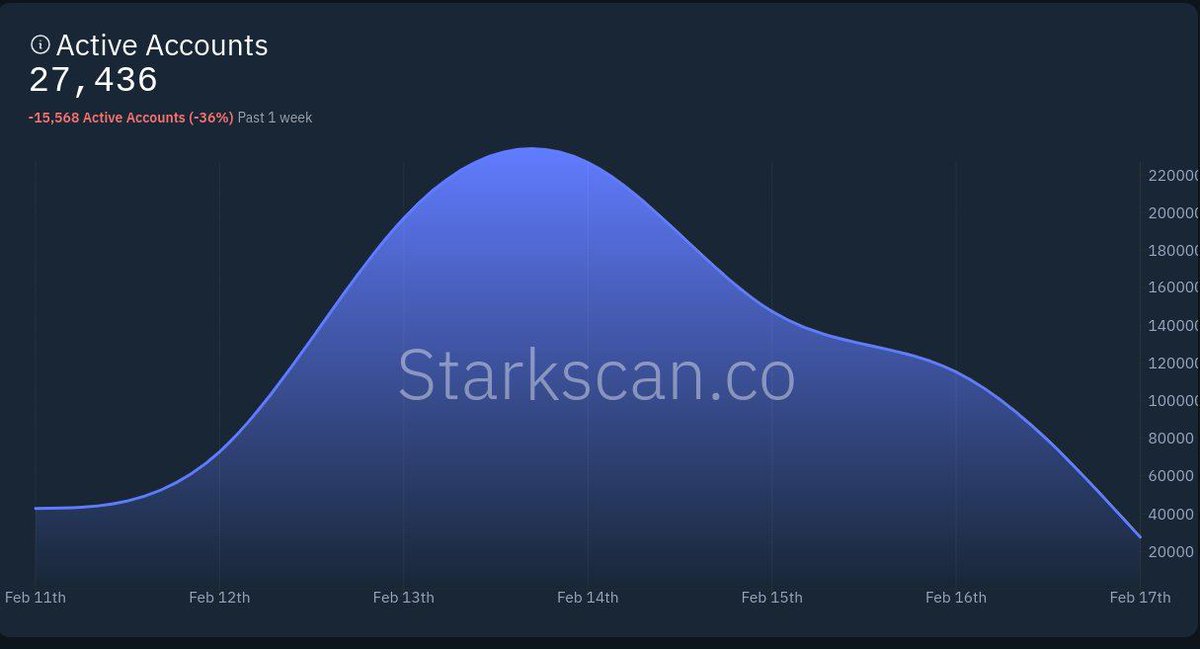 𝓐𝓷𝓽𝓸𝓷 𝓟𝓻𝓸𝓯𝓲𝓽 (@antonprofit) on Twitter photo 😂Network activity on <a href="/Starknet/">Starknet 🐺🐱</a> plummeted from 220K to 25K transactions per day.
This is not at all surprising, since Starknet stated that ordinary users are not the main thing for any project, but good developers are important.
Now let your several dozen developers provide you 😂Network activity on <a href="/Starknet/">Starknet 🐺🐱</a> plummeted from 220K to 25K transactions per day.
This is not at all surprising, since Starknet stated that ordinary users are not the main thing for any project, but good developers are important.
Now let your several dozen developers provide you