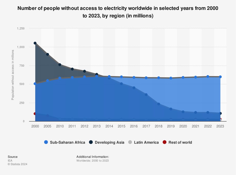 Over 600 million people in Sub-Saharan Africa live without access to electricity. For the first time in history, the number of people without electricity is rising, as a direct consequence of climate alarmist policies.