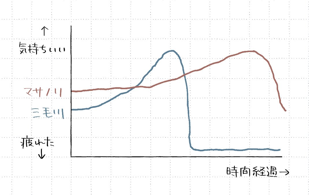 マサノリより結構前に気持ちいいとこに達してあとは疲れてる三毛川。 