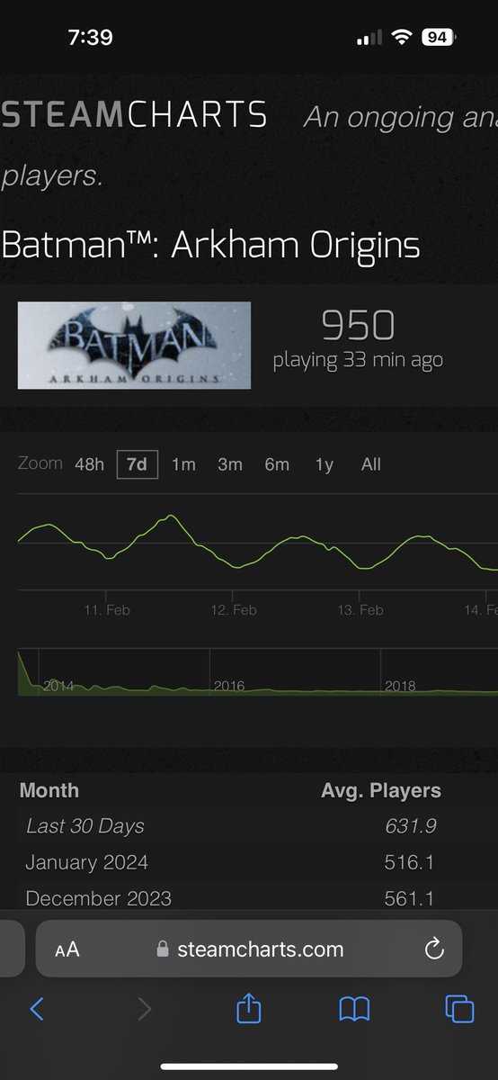 Both Arkham City and Origins are creeping up on passing Suicide Squad in concurrent players. What an absolute train wreck lol