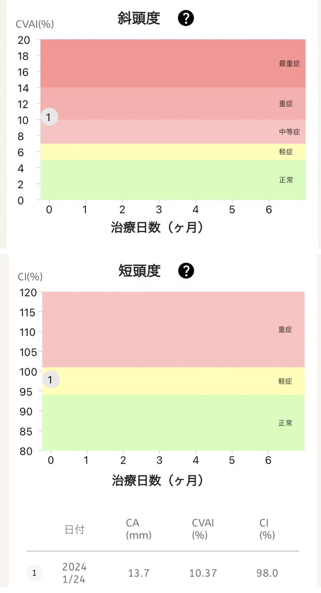 Lu1tttttt0's tweet photo. 2月7日（ほぼ生後5ヶ月）からヘルメット治療をスタートしました🥹

クリニック3件も行って悩んだ結果、ベビーバンドに決定！
理由は、デザイン（くすみカラーとベルトが可愛い💓）、治療期間の短さ、そして1番安かったから💸

治療完了の目標は3ヶ月半みたい！
まんまる頭になりますように🙏🏻 https://t.co/QjSVmf4hLA