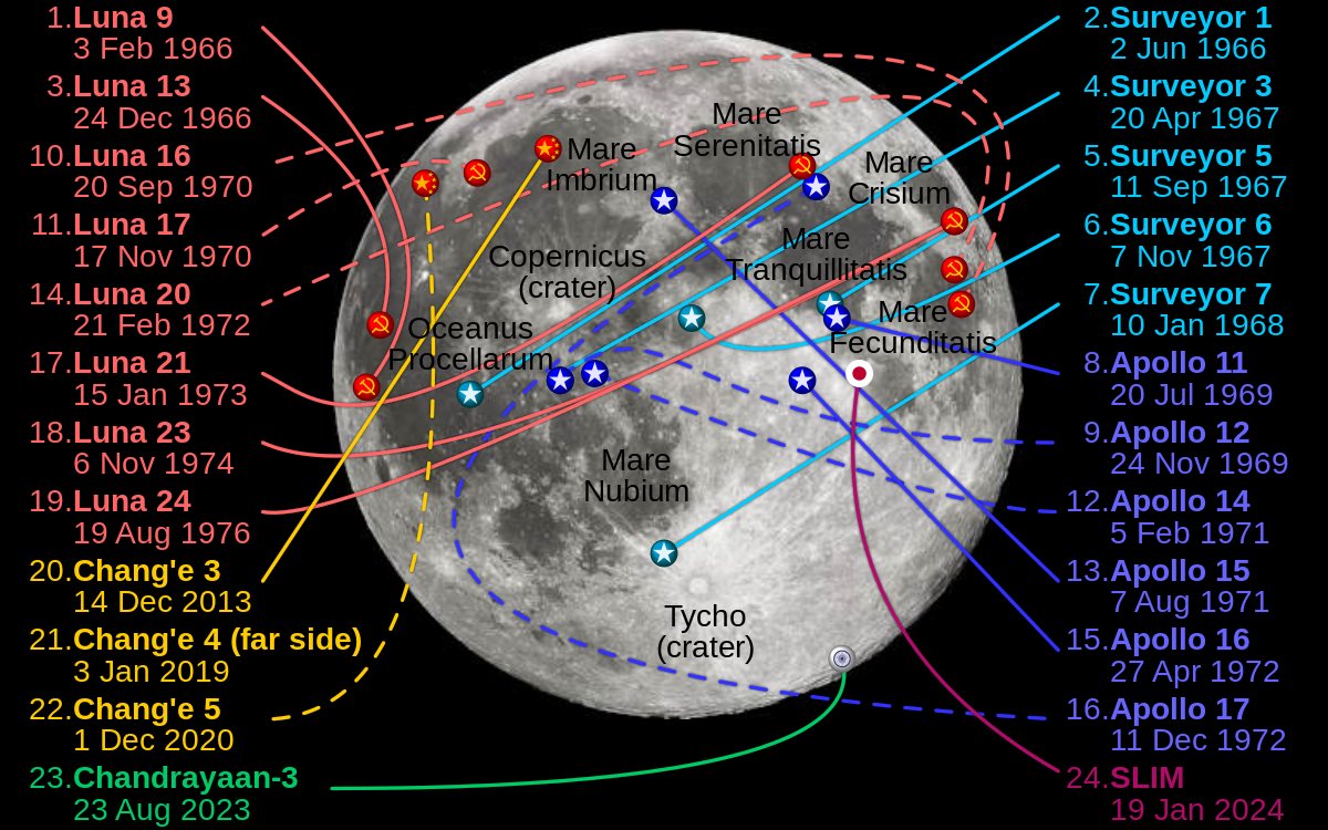 Where we’ve landed on the Moon so far. 69° South is the closest yet to the pole with Chandrayaan-3, but in 5 days Odysseus will try and land at 80° South, nearer the water frozen in the ever-shadowed craters. Updates here: intuitivemachines.com/im-1 @Int_Machines @NASA (image…
