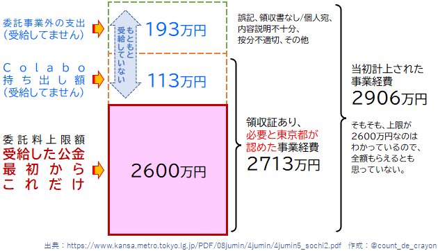 暇アノン一人ひとりに返信する気はないのでまとめておきます。
この図を理解できずに絡んでくる人間とは会話しません。
Colaboに不正はありませんでした。
住民訴訟は「論点なし」のため何の意味もありません。
暇空が逆転するルートは既にありません。
まだ暇空に金を出している輩は金ドブ。