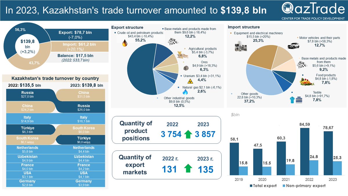 Kulbatyr's tweet photo. Record trade turnover is observed.
#China has become Kazakhstan's main trading partner
#Kazakhstan increased non-commodity exports to Asian countries (China(+10%), #HongKong +34%, #SouthKorea +30%, #Vietnam +64%
The number of commodity markets increased from 131 to 135 countries https://t.co/oY0QRVWCZy