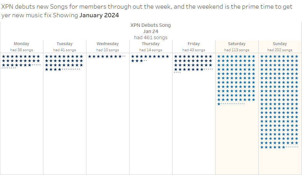besegal's tweet photo. Weekends are best days to hear New SONGs on @wxpnfm It debuted 461 of them Jan 23 & plays them each day of wk w most on Wkd. More of #XPN's PlayList from past 10 yrs to come on #TableauPublic. Huge thx #BenSegal for software to get data. https://t.co/6sX0UVRNys @somevelvetblog https://t.co/joGf2K1Ze8