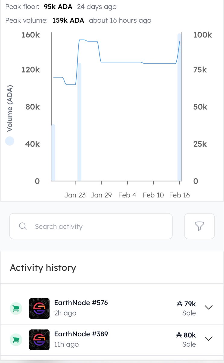 CloverNodes's tweet photo. 2 more Earth Nodes just sold and we now have 7 left on the market with a floor price of 94K $ADA 🔥 https://t.co/a9GHzfhBZV