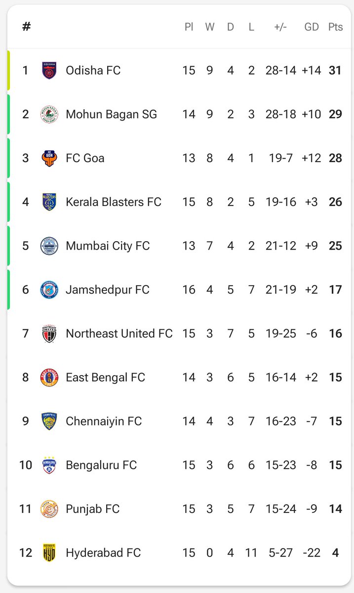 FT : HFC 0-1 EBFC
East Bengal back to winning ways after back to back defeat
Hyderabad FC 6th lose in a row in ISL
#ISL10 #HFCEBFC