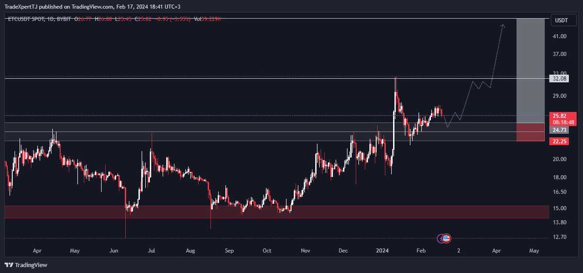 TradeXpertTJ's tweet photo. 🔔 #ETC  UPDATE 
За эти несколько дней мы получили восходящие движение но сейчас цена идет на коррекцию. Главное сейчас держатся выше белой зоны и если покупали от тех значений которые были в прошлом обзоре то можете удерживать позицию (на среднесрок). 

#мысли #dyor https://t.co/HA9OZKUN7a