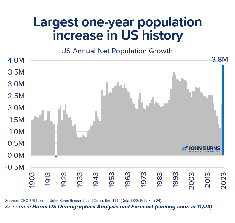 KanekoaTheGreat's tweet photo. NEW - The United States has just undergone its most substantial one-year population increase in history, with growth exceeding 3.8 million people in 2023, primarily attributed to illegal immigration, according to a recent report by John Burns Research and Consulting.

Under President Biden's leadership, over 8 million people have entered the country illegally.

On Biden's inaugural day, he signed executive orders that incentivize illegal immigration:  

• Paused Deportations  
• Suspended "Remain in Mexico"  
• Stopped Border Wall Construction

As the nation grapples with the rising costs linked to illegal immigration, major cities are making budget cuts to essential services such as fire, police, sanitation, libraries, and education.

Despite facing these domestic challenges, President Biden and Washington D.C. politicians are advocating for allocating an additional hundred billion dollars to protect foreign borders from distant invasions.

This situation exemplifies the "America Last" approach, wherein America and its citizens bear hardships and sacrifices, functioning as pawns on a geopolitical chessboard that primarily serves the interests of the elites.