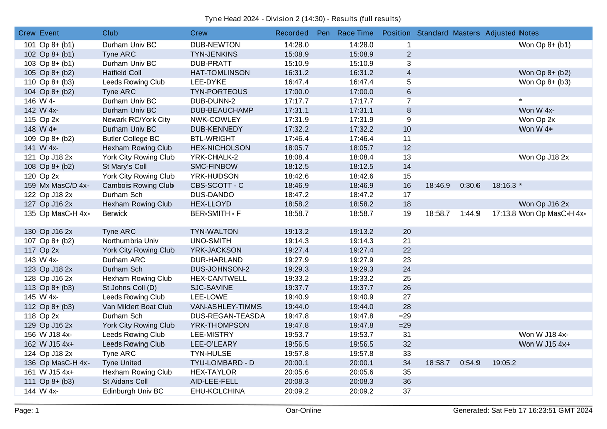 Tyne_Rowing's tweet photo. Full results for Division 2 (14:30) / Tyne Head 2024

@NorthernRowing  #TyneHead

https://t.co/n9Ut877TeC https://t.co/yW7gVf6hZc
