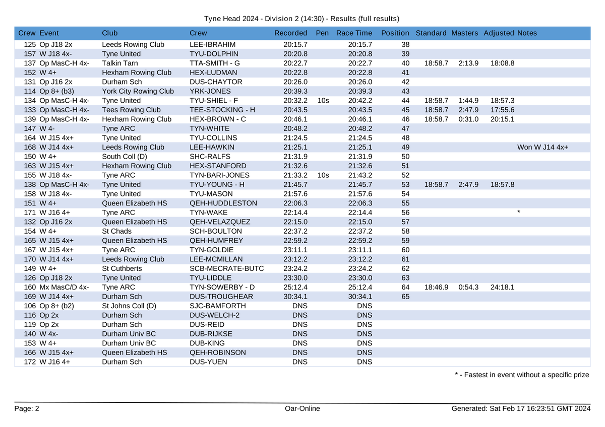 Tyne_Rowing's tweet photo. Full results for Division 2 (14:30) / Tyne Head 2024

@NorthernRowing  #TyneHead

https://t.co/n9Ut877TeC https://t.co/yW7gVf6hZc