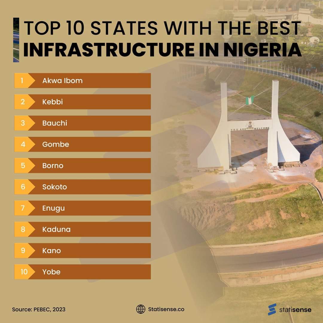 GombeHand's tweet photo. Gombe ranked 4th position among the best 10 states in terms of infrastructure in Nigeria.

Kudos to our past leaders and present leader H.E Inuwa Yahaya. https://t.co/oItwhEkEvS
