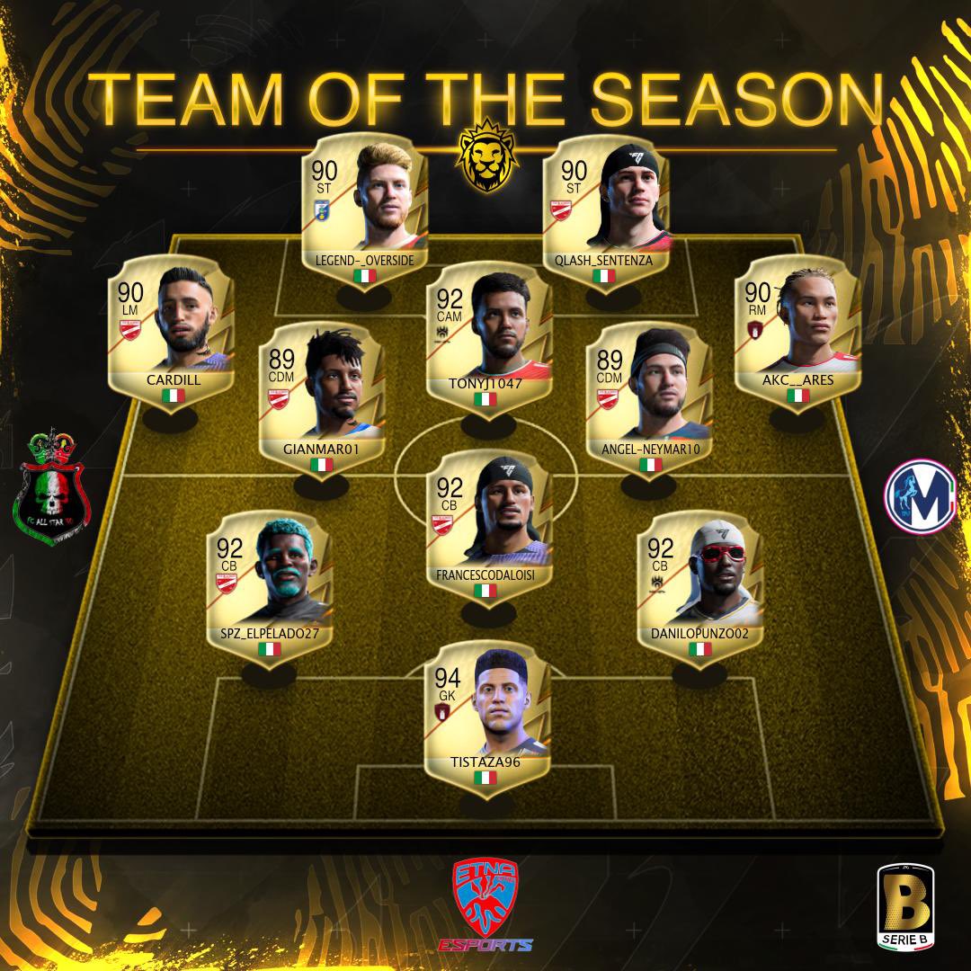 ECCO IL TEAM OF SEASON DELLA SERIE B❤️‍🔥

Gk <a href="/tistaza96/">TISTAZA</a>
Dc <a href="/Xdanil3l/">xDani I3I</a>
Dc <a href="/SPZ_ElPelado27/">El Pelado</a>
Dc <a href="/fraguerriero89/">Francesco D'aloisi</a>
Cc <a href="/TONYJ1047/">TONYJ1047</a>
Cc <a href="/xAngelinho__/">Graphics7At</a>
Cc <a href="/GianmarJr99/">Gianmar01</a> 
Es <a href="/zKaiser17_/">zKaiser17</a>
Ed @akc__Ares
Att <a href="/Legend_Overside/">Legend-_Overside</a>
Att <a href="/SENTENZA777/">࿇👑SENTENZA👑࿇</a>