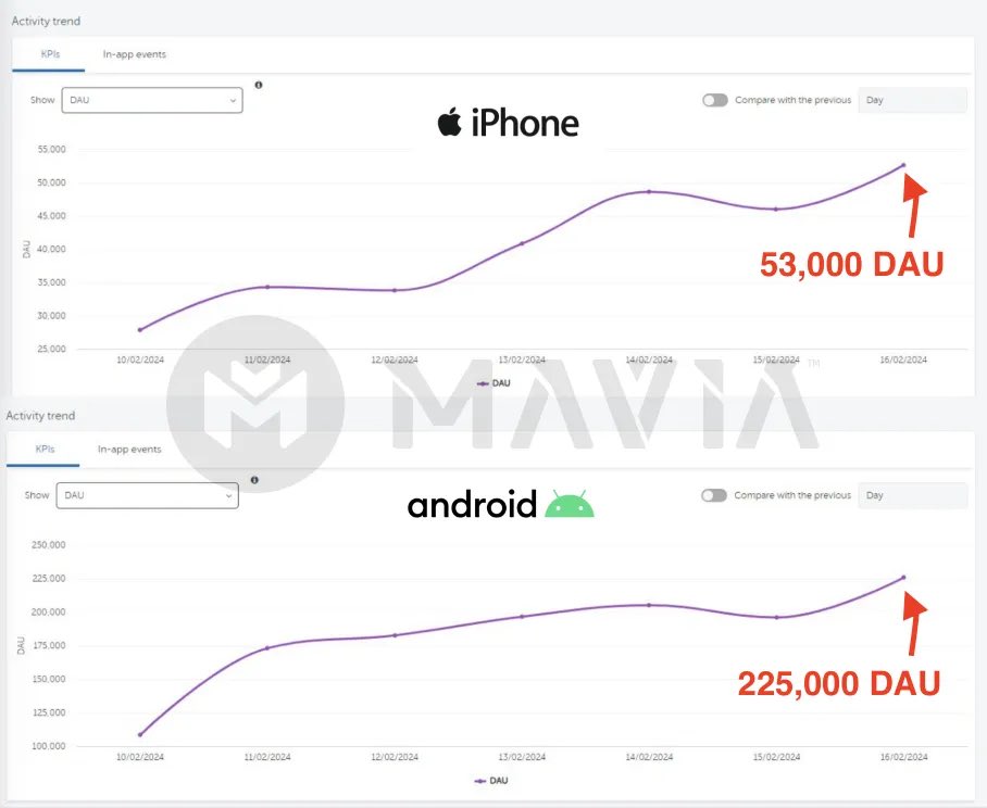 MaviaGame's tweet photo. 53,000 DAU on iOS devices.

225,000 DAU on Android devices.

278,000 Total Daily Active Users and climbing! 📈🔥 https://t.co/sm9PKXoQoo