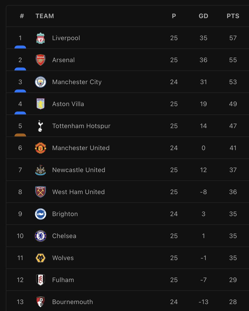 TheAnfieldWrap's tweet photo. There is a league title to be won. https://t.co/wNpVI6gwCl
