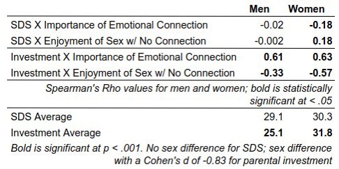 More results from our survey - we are asking the question, “Why do women need an emotional connection for sex more than men do?”

An evolutionarily explanation goes back to Trivers’ Parental Investment Theory. Women invest more - and risk more - through sex, given the burdens of