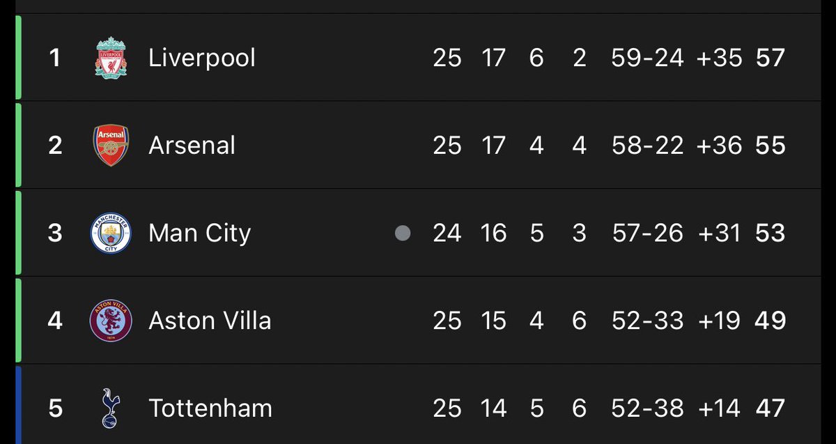LFCTransferRoom's tweet photo. 📊🔝 | Liverpool now have a FOUR point gap between them and @ManCity with the Citizens having a game in hand.

— @LFC LEAD the Premier League table with a total of 57 PTS!!!

𝗧𝗛𝗘 𝗥𝗔𝗖𝗘 𝗜𝗦 𝗕𝗔𝗖𝗞 𝗢𝗡 ✅ https://t.co/AWaJB02mvF