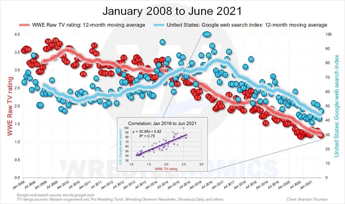 ArkhamSJ's tweet photo. @JonAlba I was a bit confused when @EBischoff said WWE TV ratings haven't suffered from ratings deterioration year over year. #StrictlyBusiness https://t.co/RRcqBdfJZI
