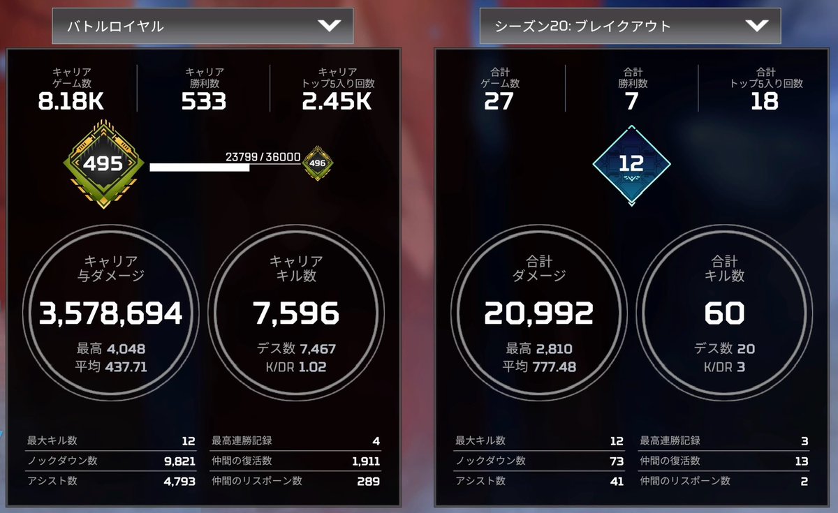 Tomo_Suzu42's tweet photo. 本当に数戦しかやってないからアレだけど
「戦績どうかなぁ〜。初めてK/D 2行けたらいいなぁ〜」ってつもりで見たけど
「えっ！？×3」って口に出てしまった･･･
100%APEX廃人やん･･･

※1・2枚目:シーズン3 3・4枚目:シーズン20

#APEX https://t.co/zQLBmzltHS