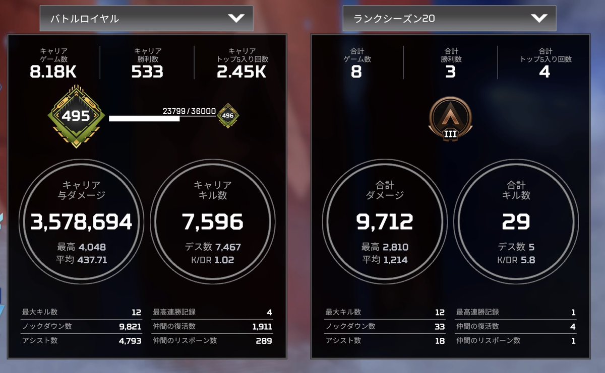 Tomo_Suzu42's tweet photo. 本当に数戦しかやってないからアレだけど
「戦績どうかなぁ〜。初めてK/D 2行けたらいいなぁ〜」ってつもりで見たけど
「えっ！？×3」って口に出てしまった･･･
100%APEX廃人やん･･･

※1・2枚目:シーズン3 3・4枚目:シーズン20

#APEX https://t.co/zQLBmzltHS