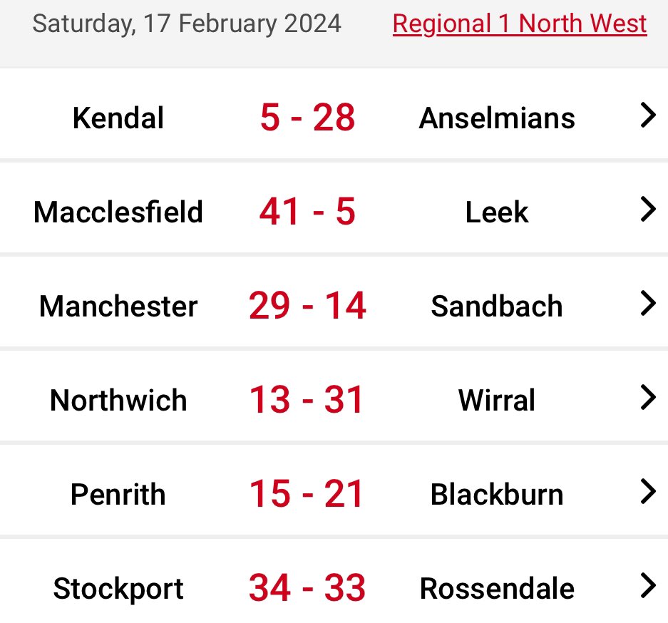 I LOVE THESE LEAGUES‼️

<a href="/Stockportrugby/">Stockport Rugby Club</a> win against Rossendale has opened the door for <a href="/MaccRugby/">Macclesfield Rugby</a> 

Big wins for <a href="/CleckheatonRUFC/">Cleckheaton RUFC</a> &amp; <a href="/ScunthorpeRUFC/">Scunthorpe RUFC</a> 

#northrugby