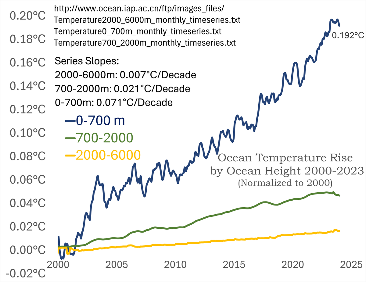 #ResistanceEarth
#ClimateCrisis 
Latest ocean temperature-at-depth data shows a startling decadal increase in low-depths water levels, ~0.07°C /dec for 0-700m.
There's an interesting consequence to this data...
1/2
Data Sources: ocean.iap.ac.cn/pages/dataServ…