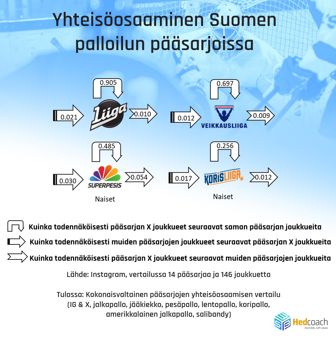 Yhteisöosaaminen Suomen palloilun pääsarjoissa.

Miten pääsarjat eroavat toisistaan?

#liiga #fliiga #korisliiga #mestaruusliiga #korisliiga #naistenliiga #veikkausliiga #kansallinenliiga #vaahteraliiga #pesis #superpesis