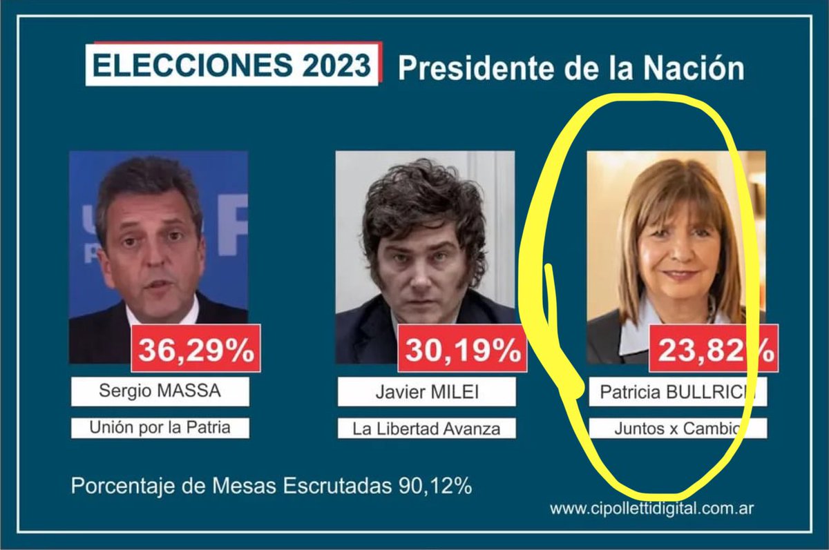ColinirEma's tweet photo. Hablando de los que fueron repudiados en las urnas, mirá donde quedó tu jefa en las elecciones generales Gustavo. Tanta parcialidad te hace perder la posibilidad de asumir posturas nacionales más interesantes. 

Viste lo que dije antes? Si alguien te pregunta por Milei hablas del Kirchnerismo, la fijación es total.