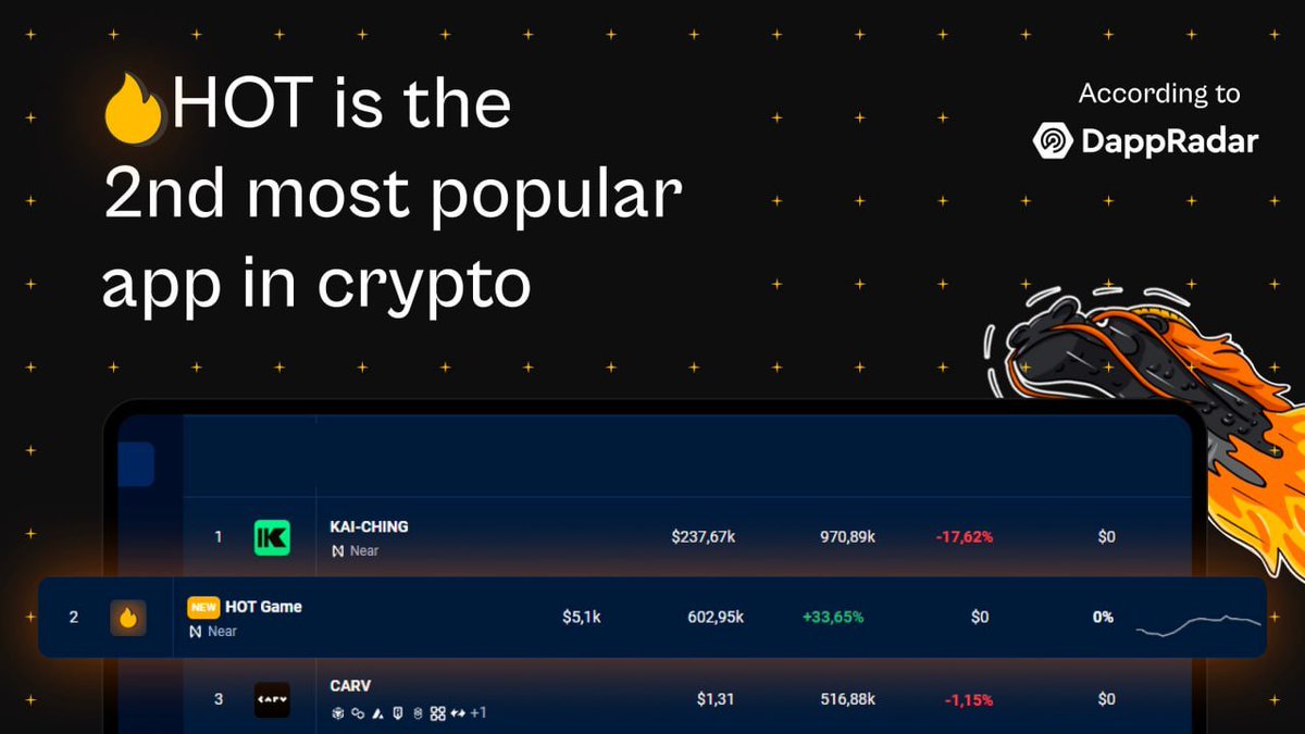 🌟HOT is #2 crypto app 
✨ 600k unique wallets per day, according to DappRadar, but this is just the beginning 
Join Here wallet on telegram
t.me/herewalletbot/…

Group suport: t.me/herewallet_Cry…